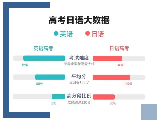 高考日语大数据图片 高考日语大数据图片
