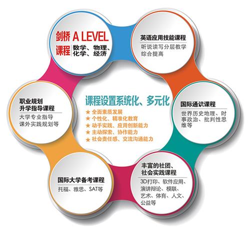 无锡光华剑桥国际高中课程设置