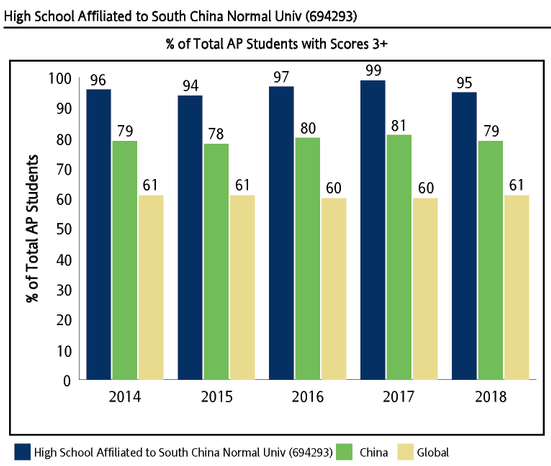 华南师范大学附属中学国际部教学成果数据图片 华南师范大学附属中学国际部教学成果数据图片